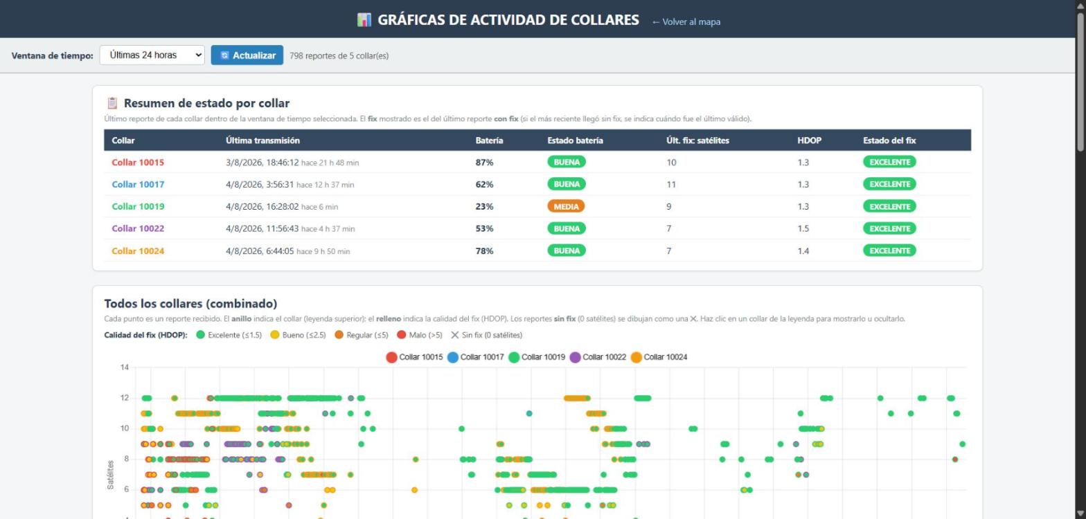 Panel de estado de baterías y último reporte de cada collar