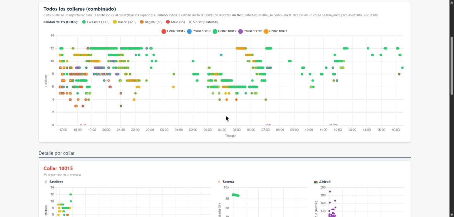 Gráfica de calidad de la señal GPS de todos los collares en el tiempo